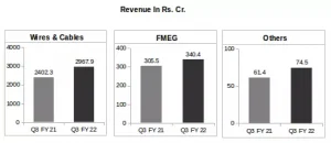 Polycab Segment-wise Revenue: Q3 FY22 v/s Q3 FY21