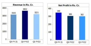 Havells Revenue and Net Profit comparison Q3 FY21 v/s Q3 FY22 v/s Q2 FY22