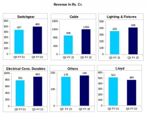 Havells Segment-Wise Revenue Analysis Q3 FY21 v/s Q3 FY22