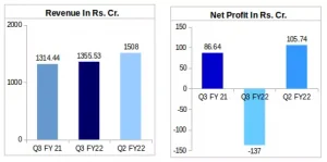 Sterlite Technologies Ltd. Revenue Comparison: Q3 FY22 v/s Q3 FY21 v/s Q2 FY22