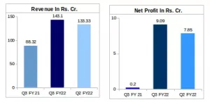 Dynamic Cable Financial Result Q3 FY22 vs Q2 FY22 vs Q3 FY21