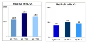 KEI Financial Results Q3 FY22 vs Q3 FY21 vs Q2 FY22