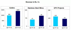 KEI Segment-wise Financial Results Q3 FY22 v/s Q3 FY21