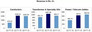 Apar Q1 FY23 Segment Wise Revenue