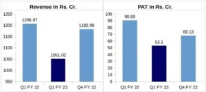HFCL Financials Q1 FY23