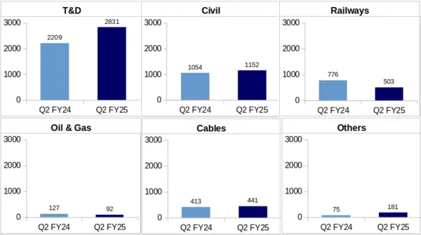 KEC Segmental Revenue Q2 FY25
