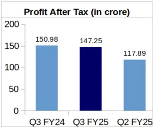 Finolex Cables Q3 FY25 PAT