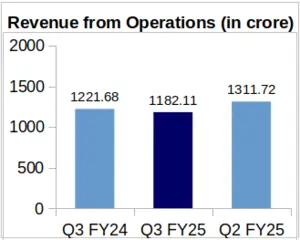 Finolex Cables Q3 FY25 Revenue