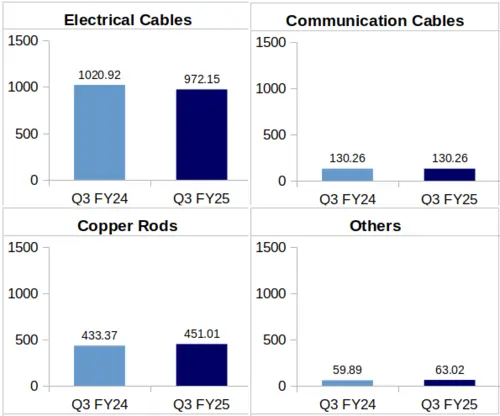 Finolex Cables Q3 FY25 Segment Wise Revenue