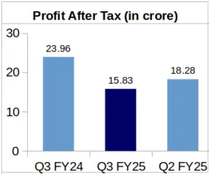 Universal Cables Q3 FY25 PAT