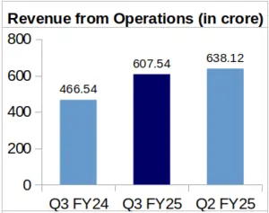 Universal Cables Q3 FY25 Revenue