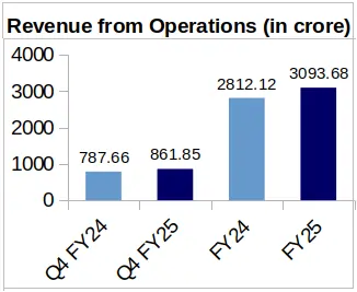 Orient FY25 Revenue