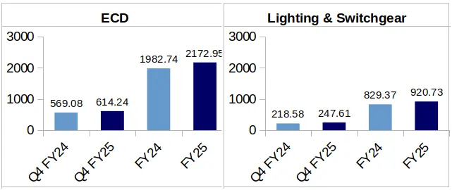 Orient Segmental Revenue