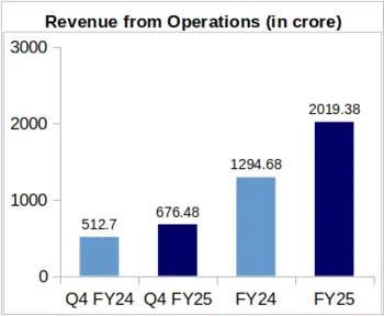 TARIL FY25 Revenue
