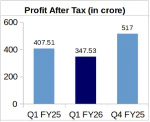 Havells Q1 FY26 PAT