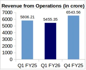 Havells Q1 FY26 Revenue
