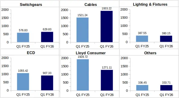Havells Q1 FY26 Segment Revenue