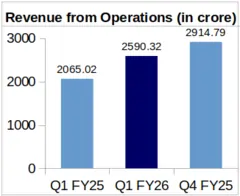 KEI Q1FY26 Revenue