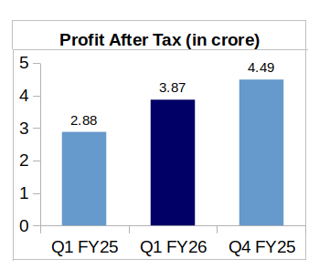 Cords Q1FY26 PAT