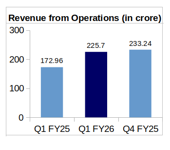 Cords Q1FY26 Revenue