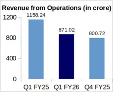 HFCL Q1FY26 revenue