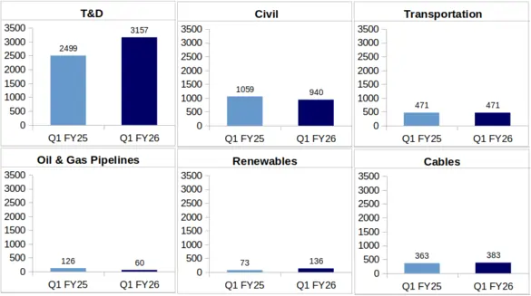 KEC Q1 FY26 Segment-Wise Revenue