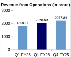 RRKabel Q1FY26 revenue
