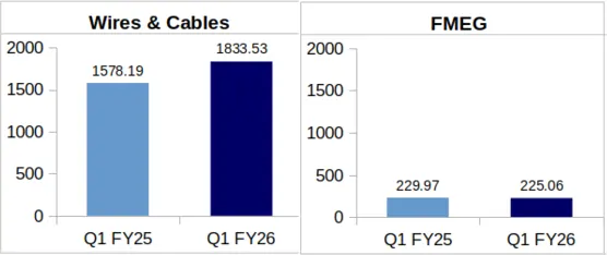 RRKabel Q1FY26 segment
