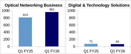 STL segment Q1FY26