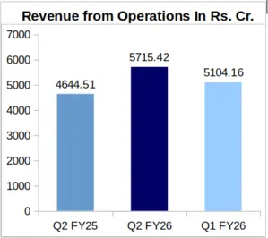 Apar Ind Q2 FY26 Revenue