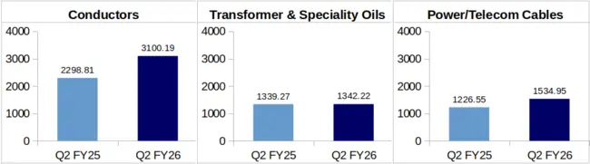 Apar Q2 FY26 Segment
