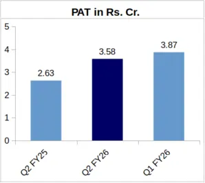 Cords PAT Q2 FY26