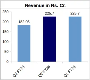 Cords Revenue Q2 FY26