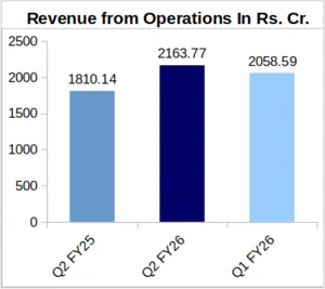 RR Kabel Q2 FY26 Revenue