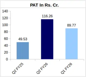 RR Kabel Q2 FY26 PAT