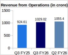 Bansal Wires Q3 FY26 Revenue