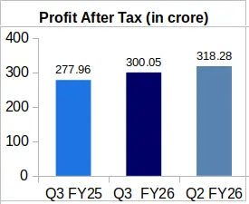 Havells Q3 FY26 PAT
