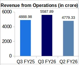Havells Q3 FY26 Revenue