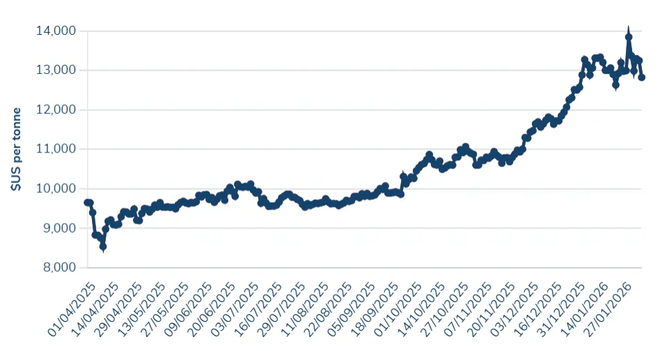 LME Copper Price Graph