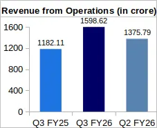 Finolex Cables Q3 FY26 Revenue