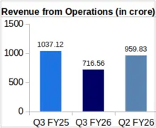 Vindhya Telelinks Revenue Q3 FY26