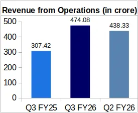Diamond Power Q3 FY26 Revenue