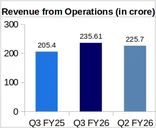 Cords Cable Q3 FY26 Revenue
