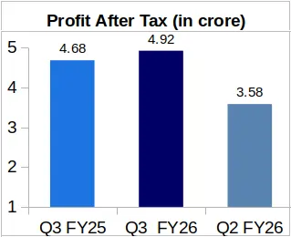 Cords Cable Q3 FY26 PAT