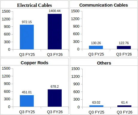 Finolex Cables Q3 FY26 Segments