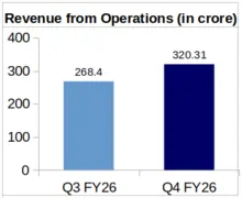 Delton Revenue QoQ