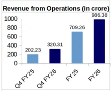 Delton Revenue YoY
