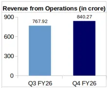 Universal Cables Revenue QoQ