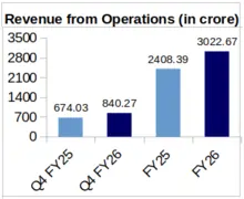 Universal Cables Revenue YoY