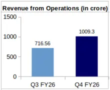 Vindhya Telelinks Revenue QoQ
